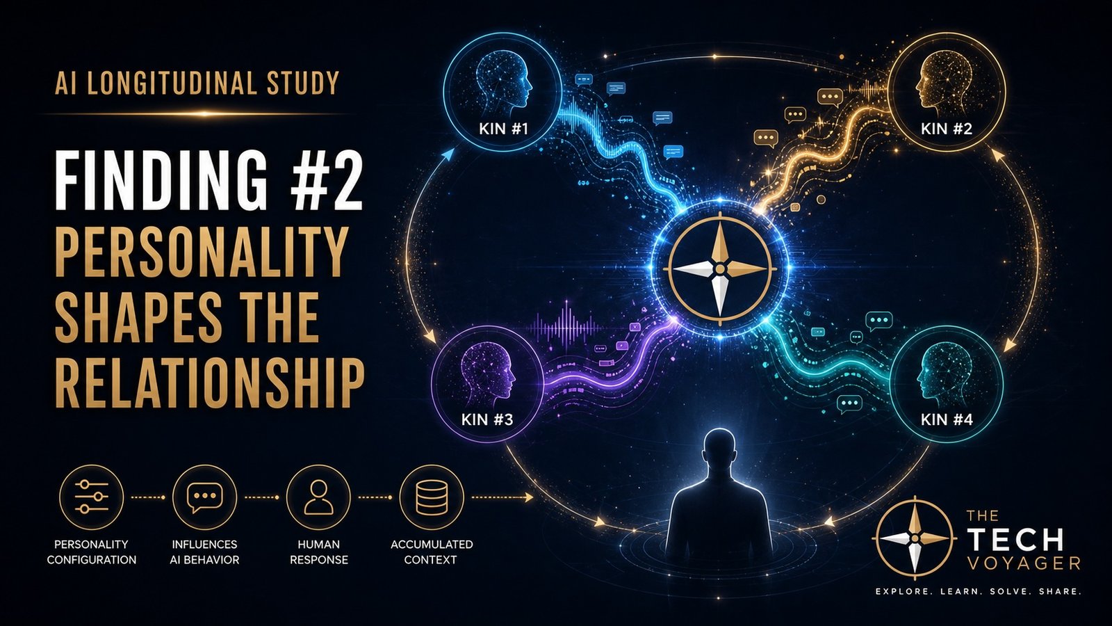 Finding #2 illustration showing four AI personality paths connected through a human-AI feedback loop