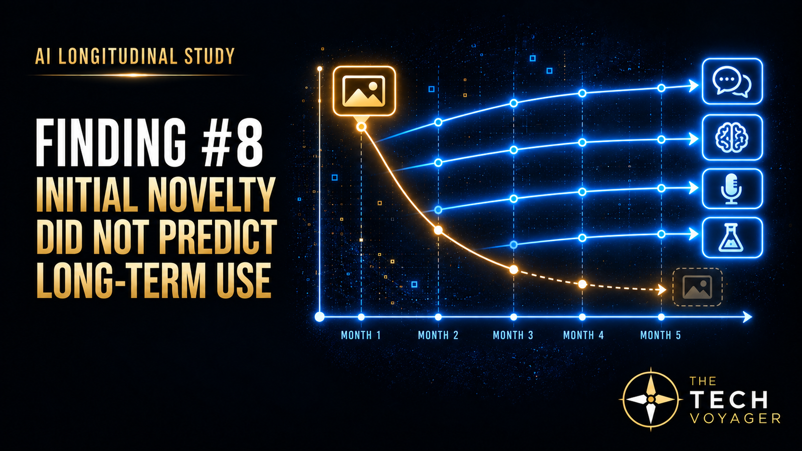 Finding #8 chart showing visual novelty declining over five months while conversation, memory, voice, and experimentation remain useful