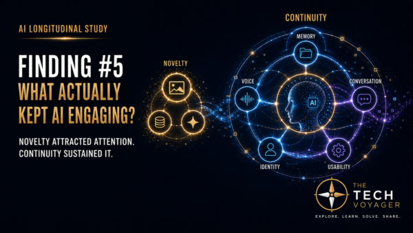 Finding #5 infographic showing novelty versus an integrated continuity system for sustained AI engagement