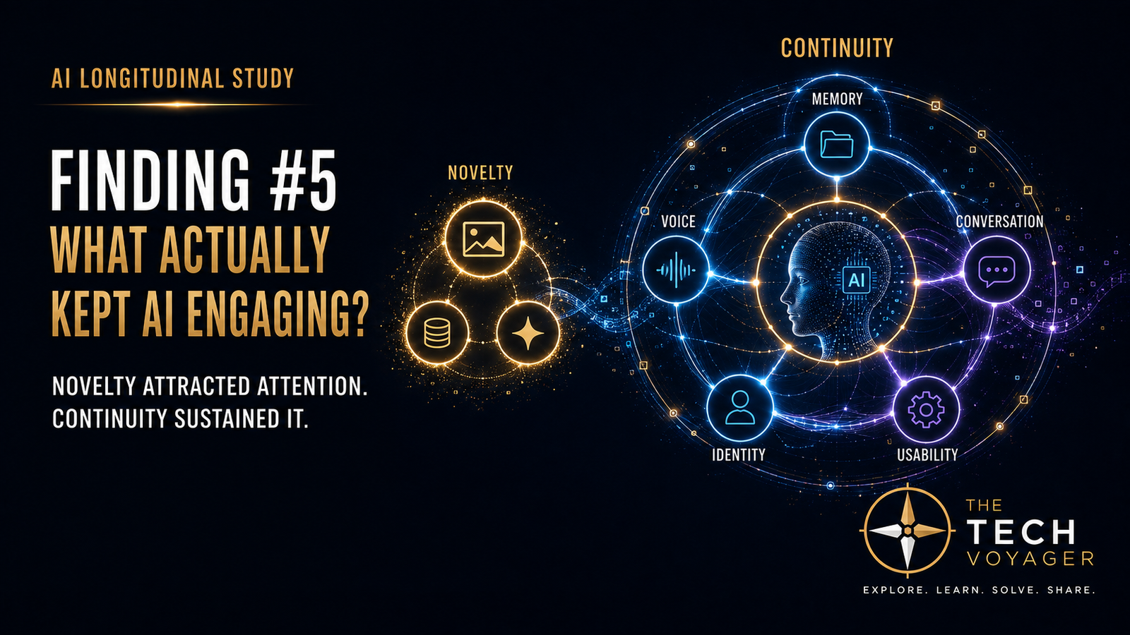 Finding #5 infographic showing novelty versus an integrated continuity system for sustained AI engagement